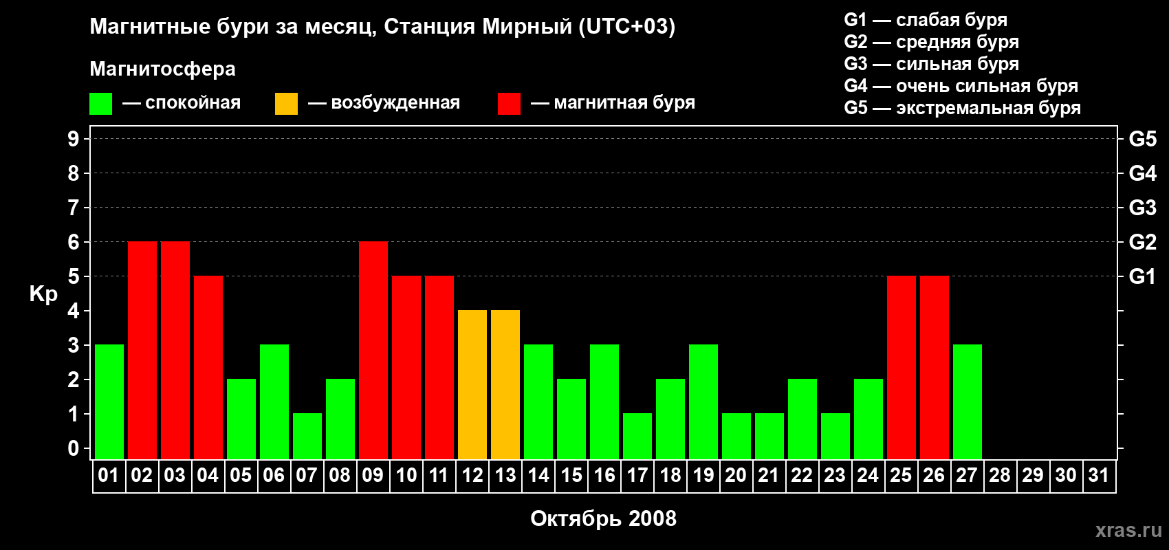 Изменения геомагнитного индекса Kp в октябре 2008 года