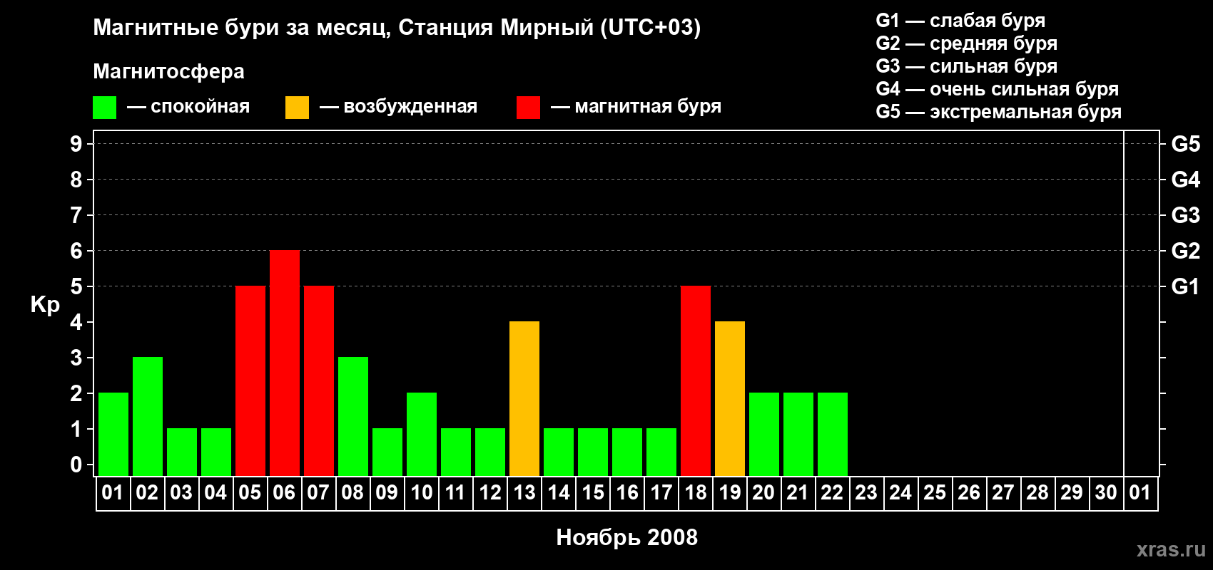 Изменения геомагнитного индекса Kp в ноябре 2008 года