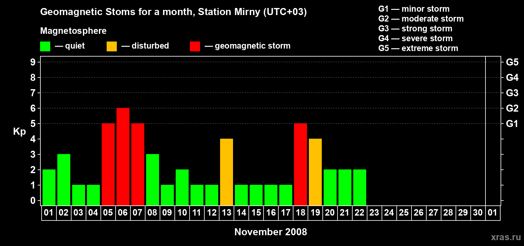Changes in the maximum daily geomagnetic index Kp in November 2008