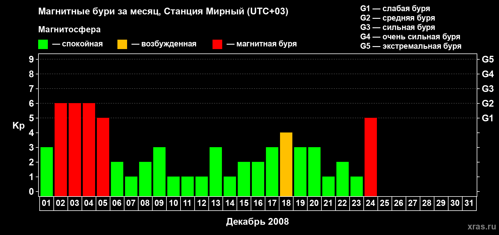 Изменения геомагнитного индекса Kp в декабре 2008 года