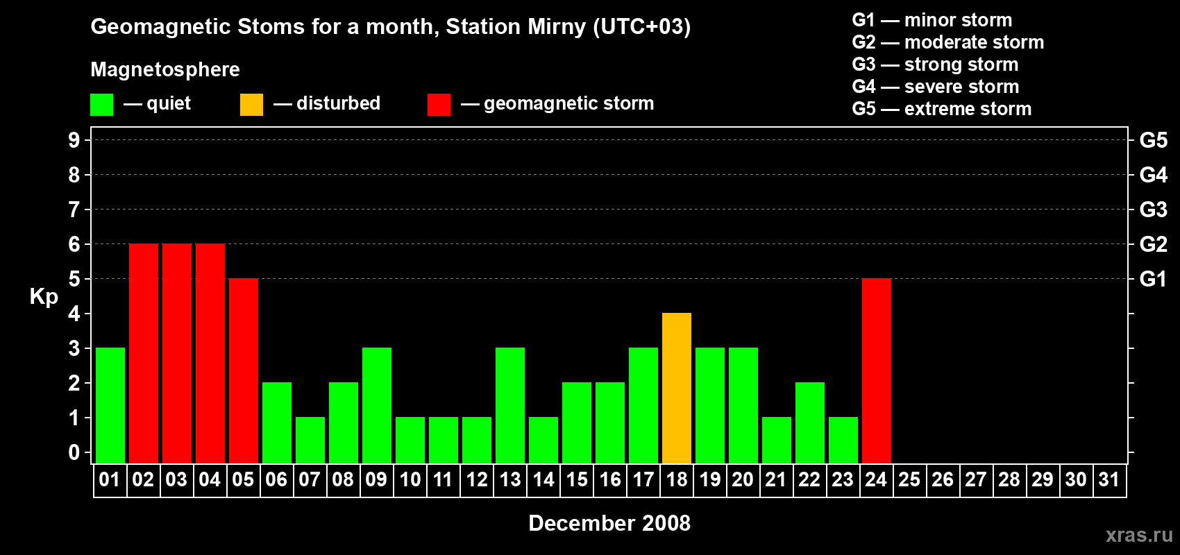 Changes in the maximum daily geomagnetic index Kp in December 2008