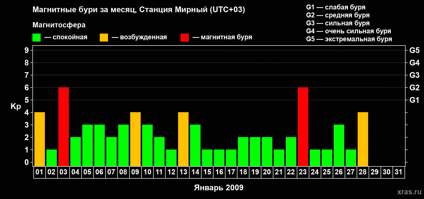 Изменения геомагнитного индекса Kp в январе 2009 года