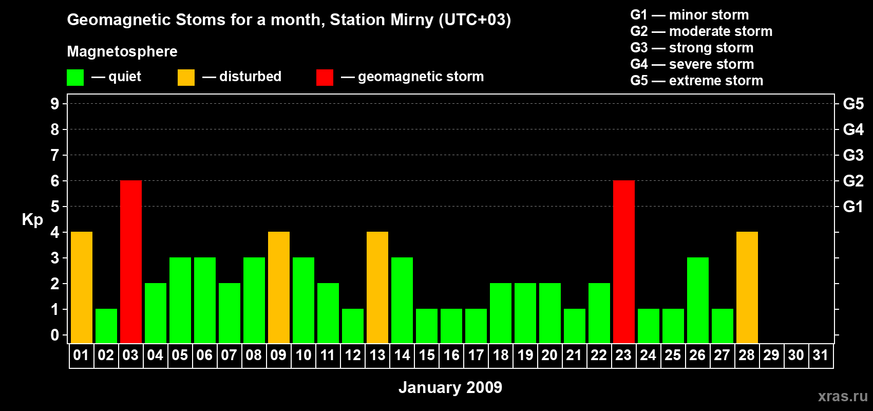 Changes in the maximum daily geomagnetic index Kp in January 2009