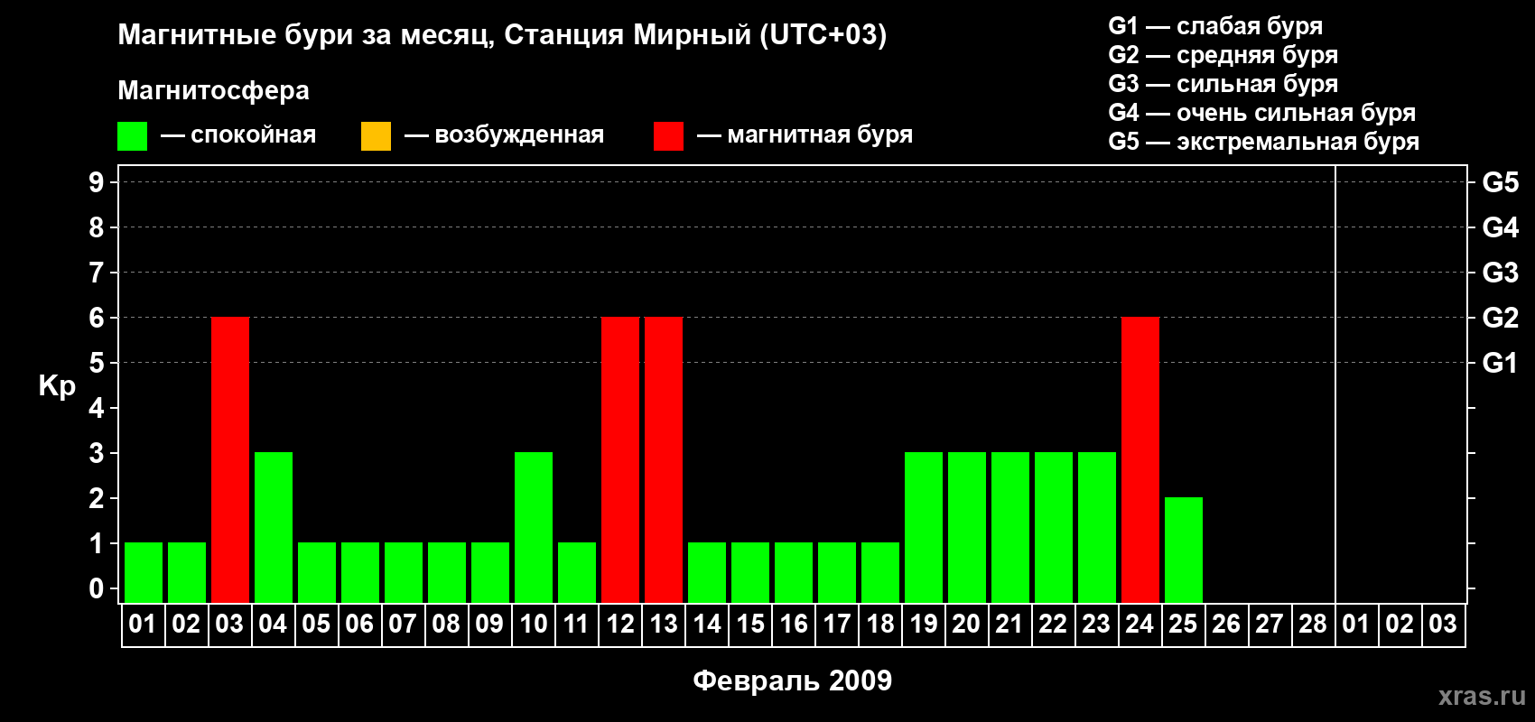 Изменения геомагнитного индекса Kp в феврале 2009 года