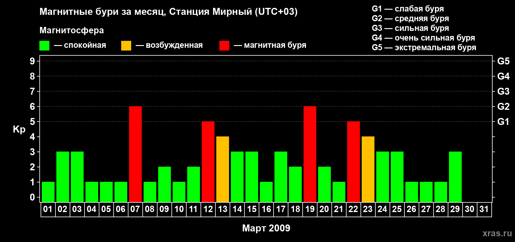 Изменения геомагнитного индекса Kp в марте 2009 года