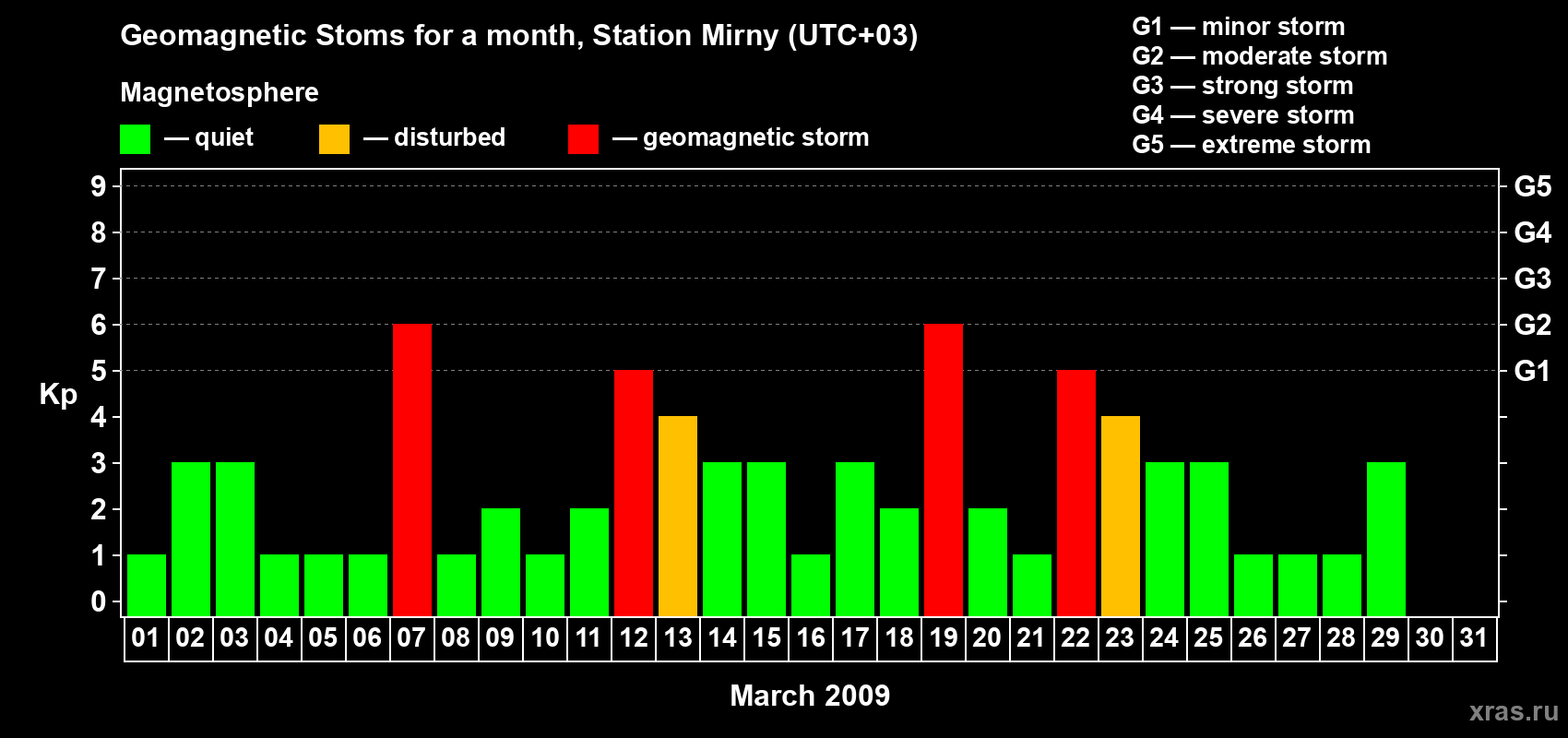 Changes in the maximum daily geomagnetic index Kp in March 2009