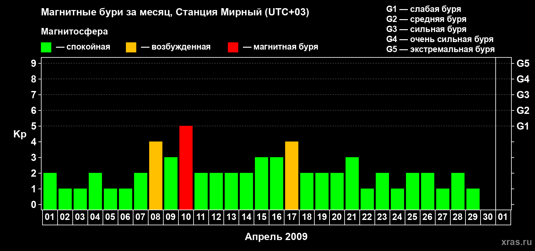 Изменения геомагнитного индекса Kp в апреле 2009 года