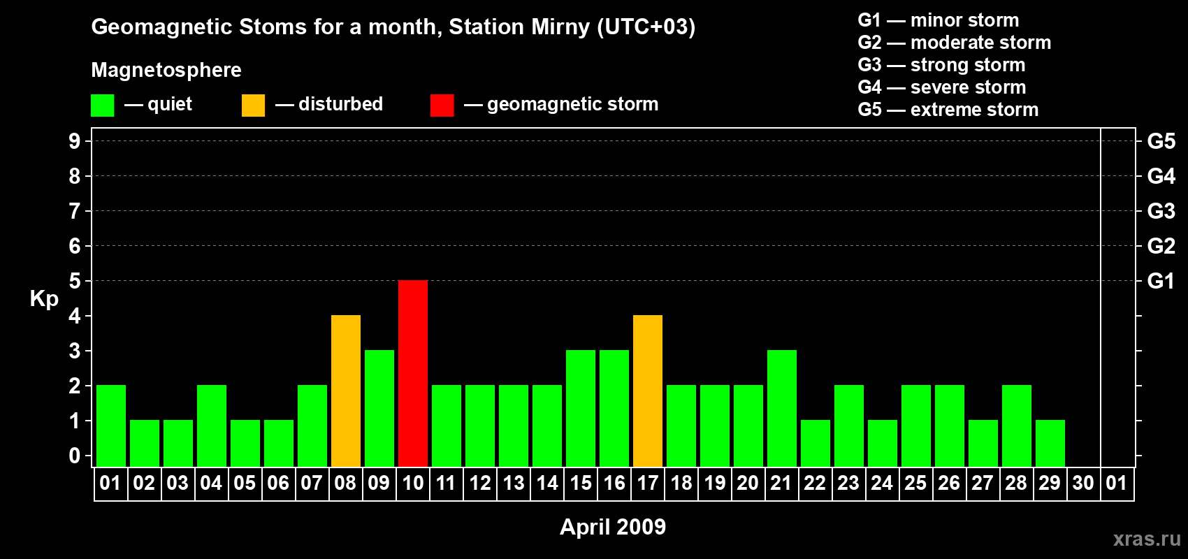 Changes in the maximum daily geomagnetic index Kp in April 2009