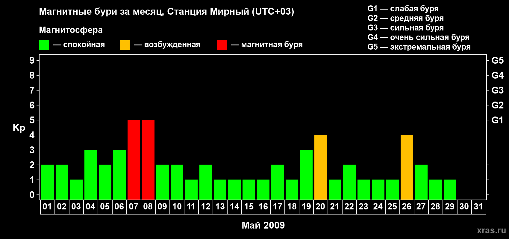 Изменения геомагнитного индекса Kp в мае 2009 года