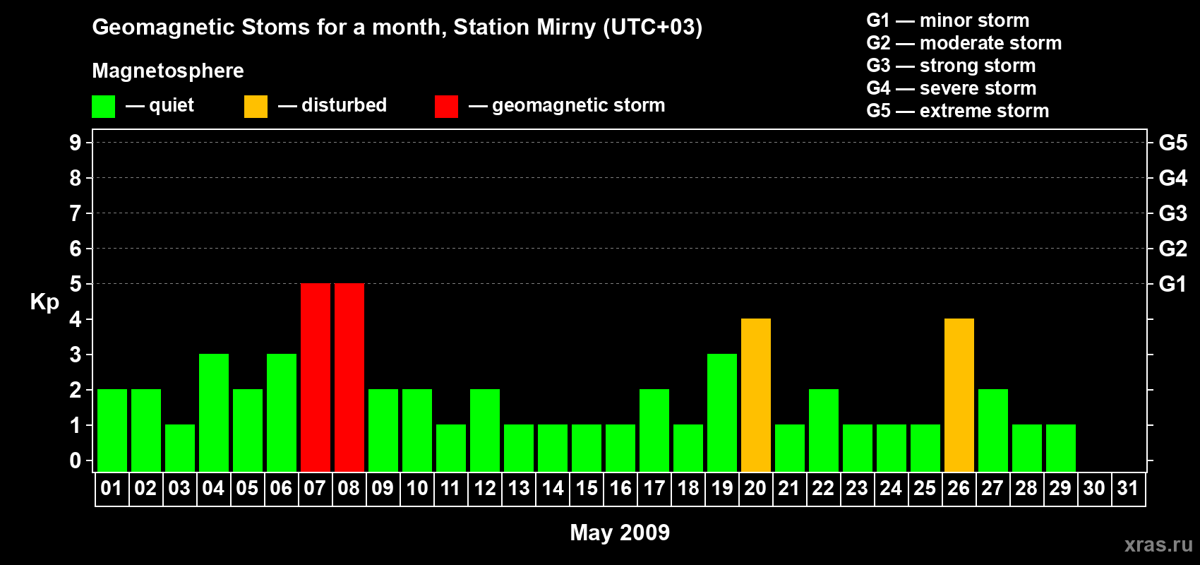Changes in the maximum daily geomagnetic index Kp in May 2009