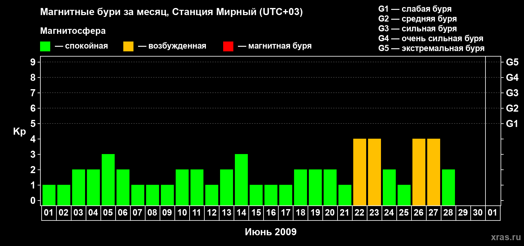 Изменения геомагнитного индекса Kp в июне 2009 года