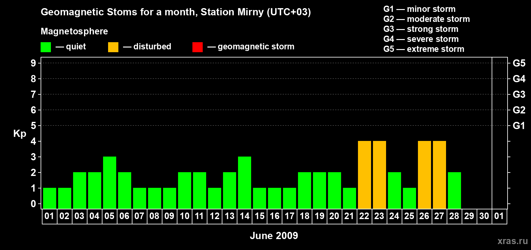Changes in the maximum daily geomagnetic index Kp in June 2009