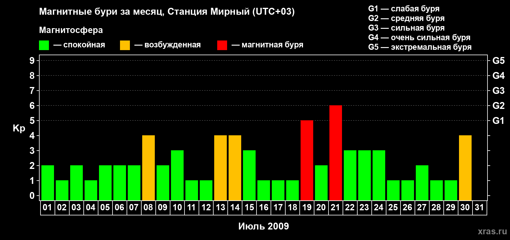Изменения геомагнитного индекса Kp в июле 2009 года