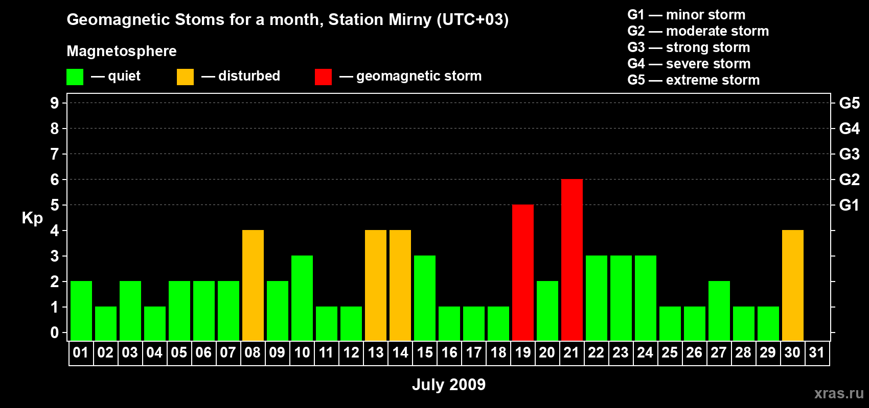 Changes in the maximum daily geomagnetic index Kp in July 2009