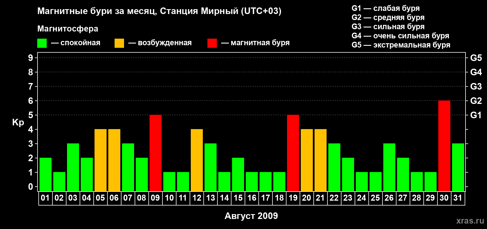 Изменения геомагнитного индекса Kp в августе 2009 года