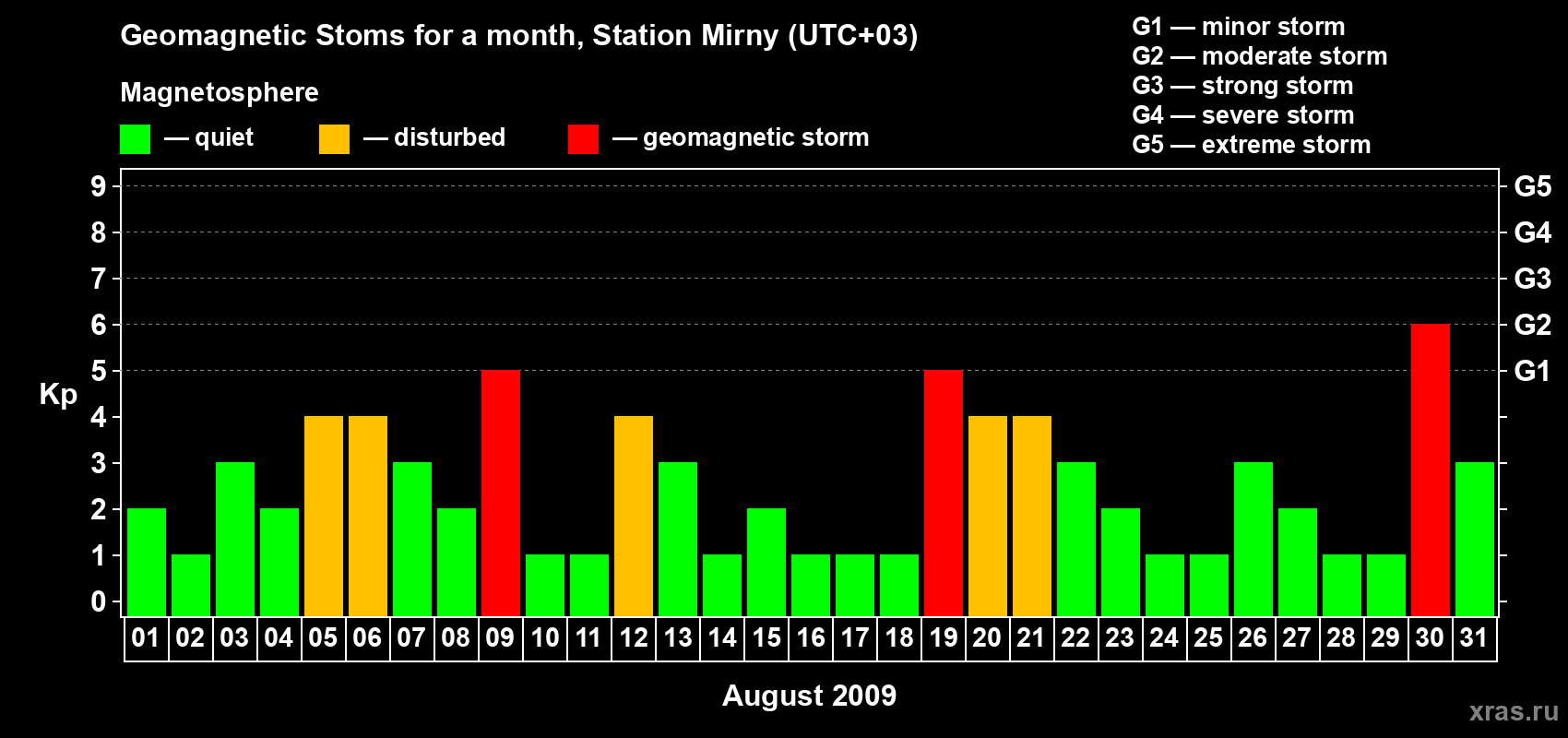 Changes in the maximum daily geomagnetic index Kp in August 2009