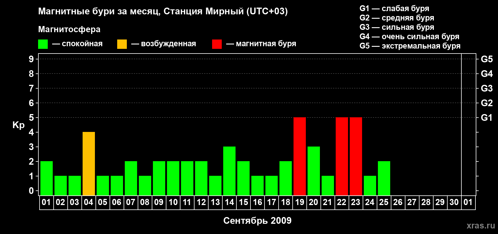 Изменения геомагнитного индекса Kp в сентябре 2009 года