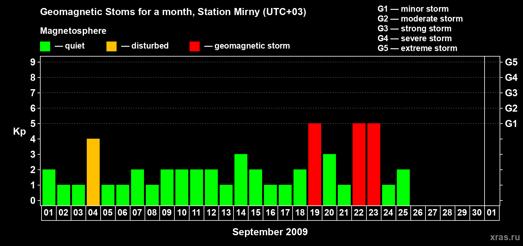 Changes in the maximum daily geomagnetic index Kp in September 2009