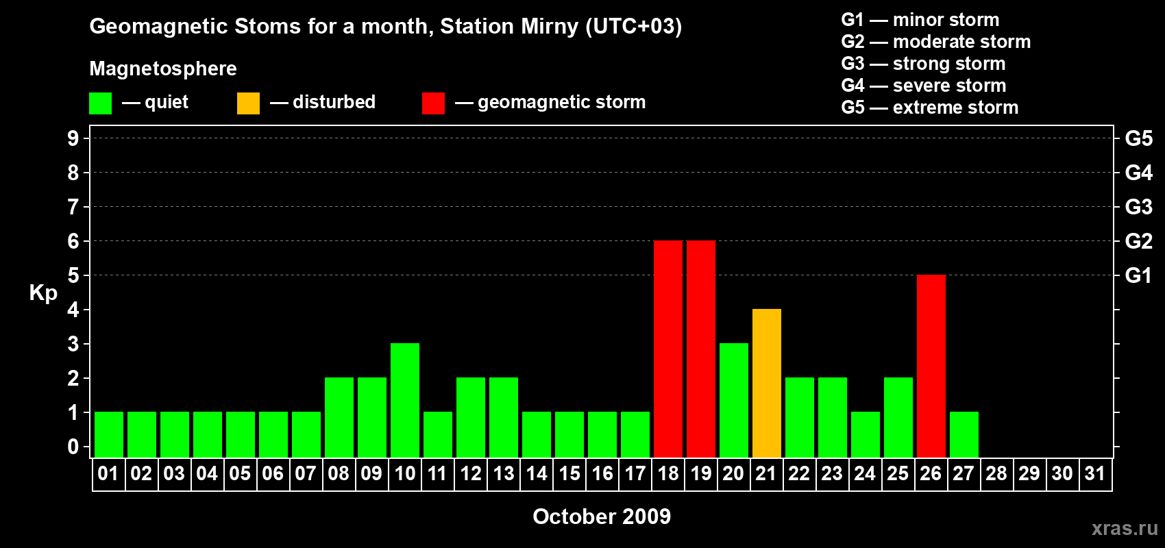 Changes in the maximum daily geomagnetic index Kp in October 2009