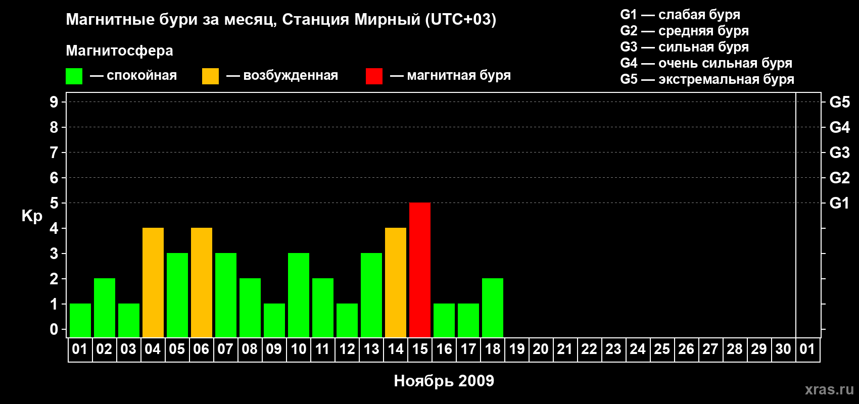Изменения геомагнитного индекса Kp в ноябре 2009 года