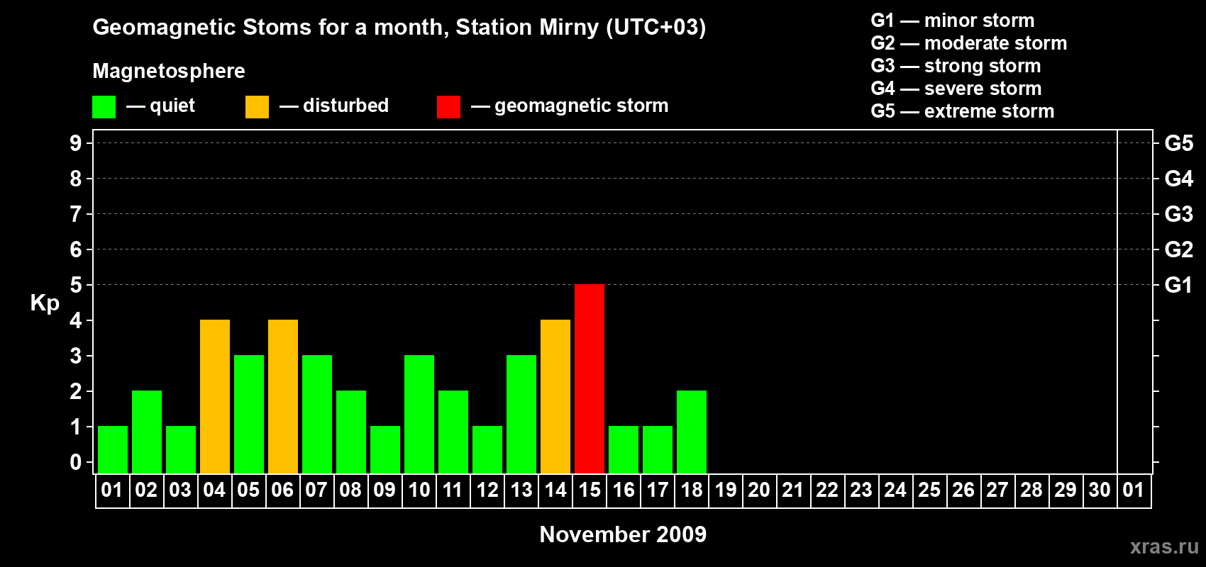 Changes in the maximum daily geomagnetic index Kp in November 2009