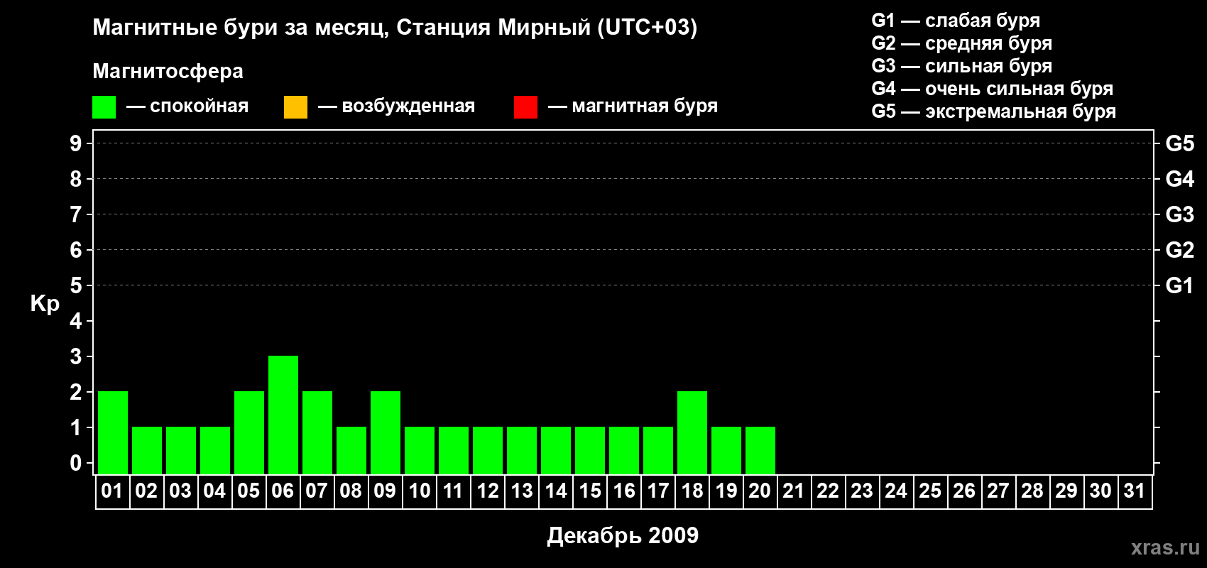 Изменения геомагнитного индекса Kp в декабре 2009 года