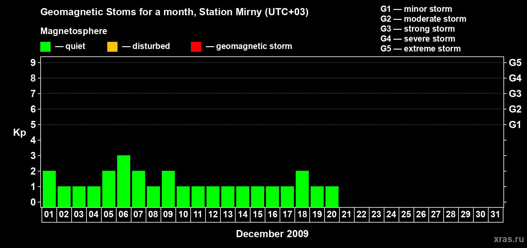 Changes in the maximum daily geomagnetic index Kp in December 2009