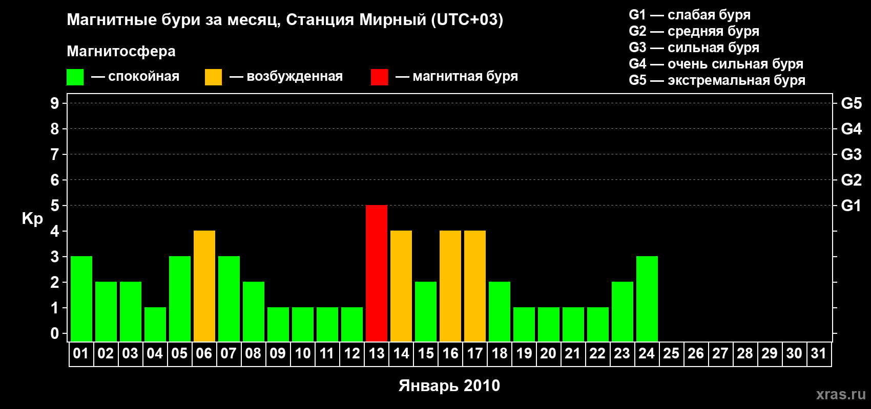 Изменения геомагнитного индекса Kp в январе 2010 года