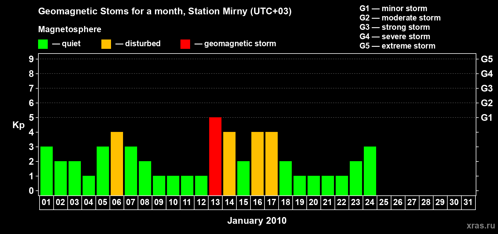 Changes in the maximum daily geomagnetic index Kp in January 2010