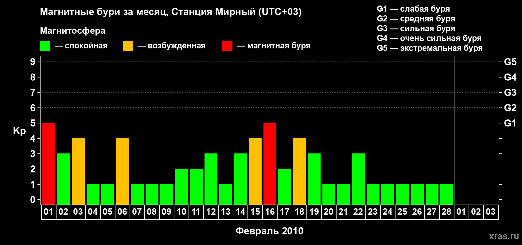 Изменения геомагнитного индекса Kp в феврале 2010 года