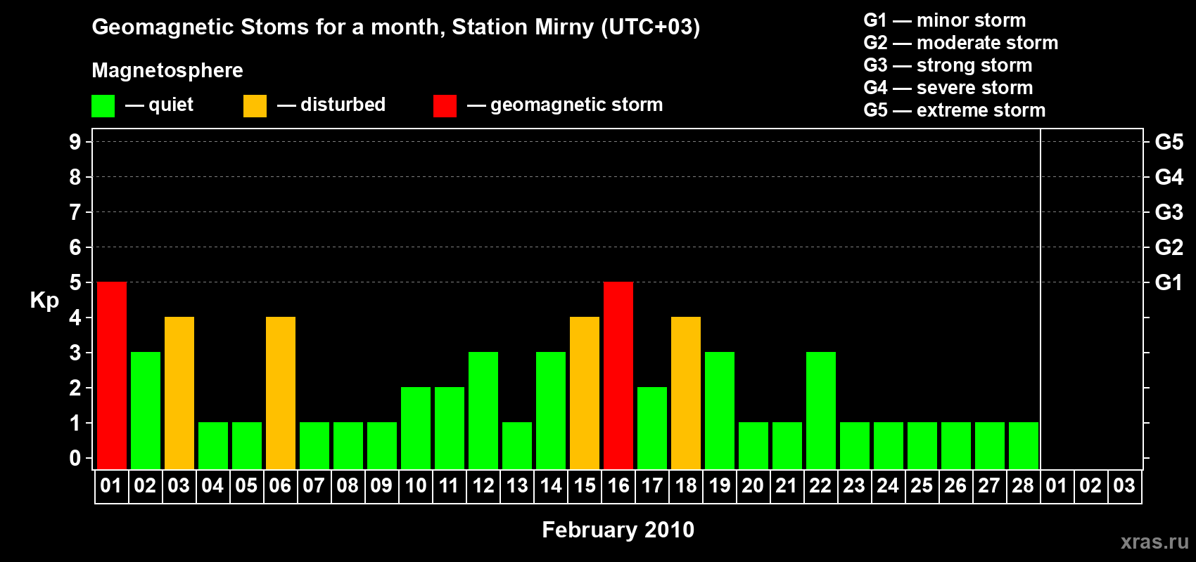 Changes in the maximum daily geomagnetic index Kp in February 2010