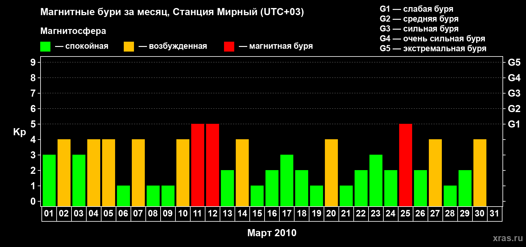 Изменения геомагнитного индекса Kp в марте 2010 года