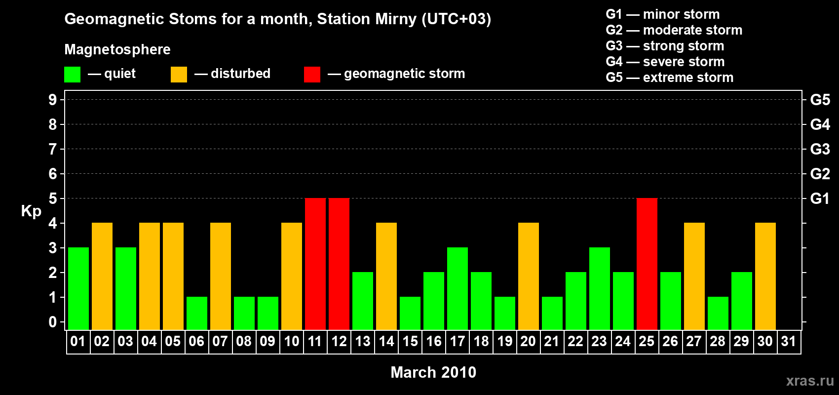 Changes in the maximum daily geomagnetic index Kp in March 2010