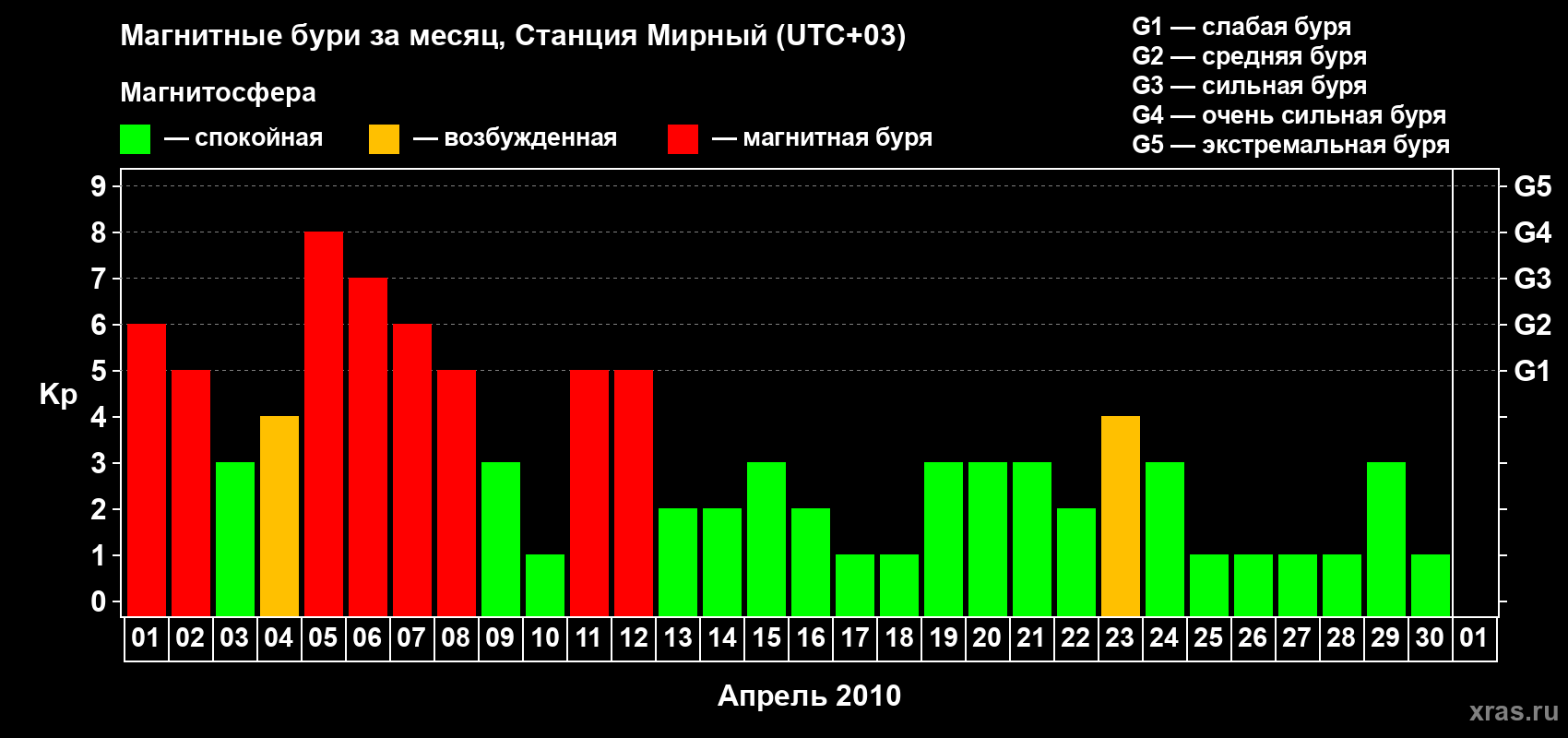 Изменения геомагнитного индекса Kp в апреле 2010 года
