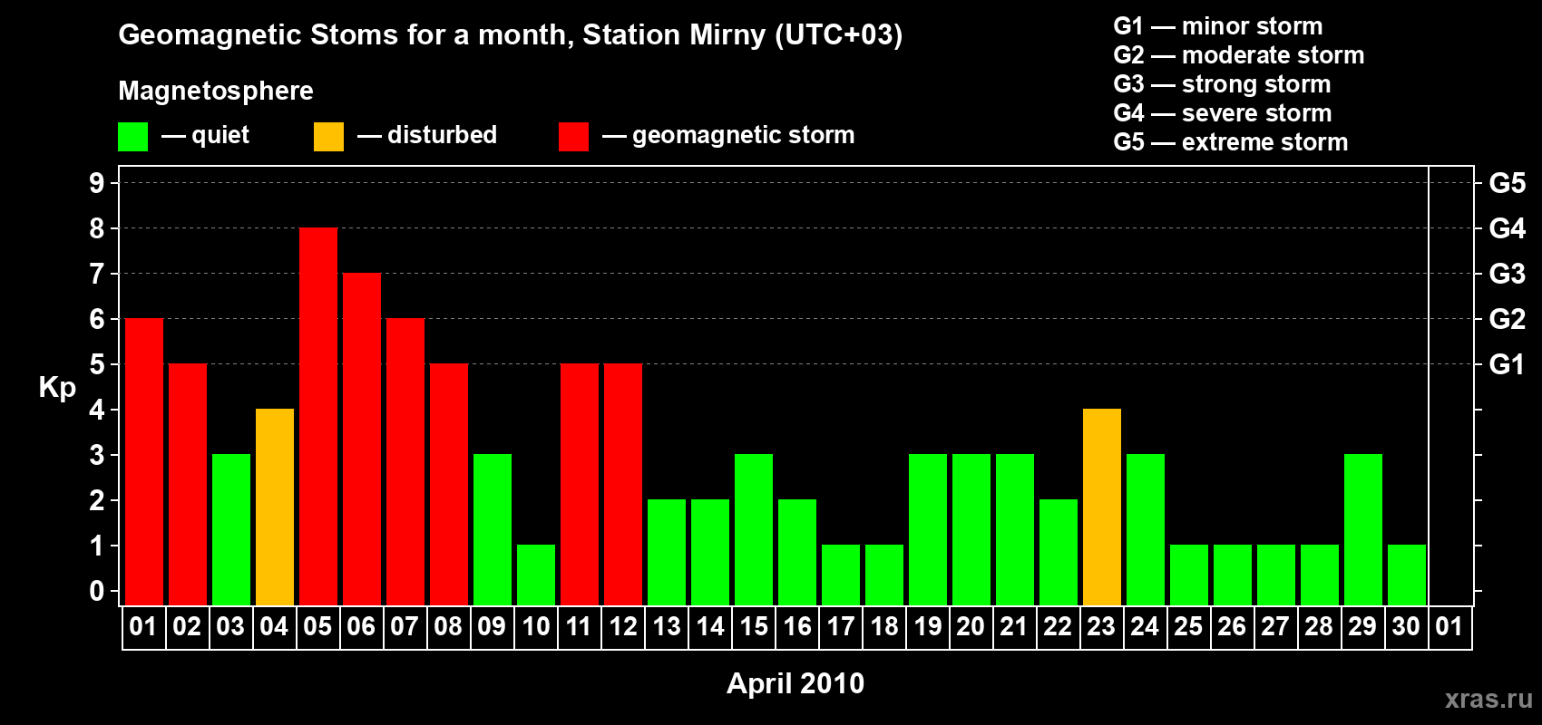 Changes in the maximum daily geomagnetic index Kp in April 2010