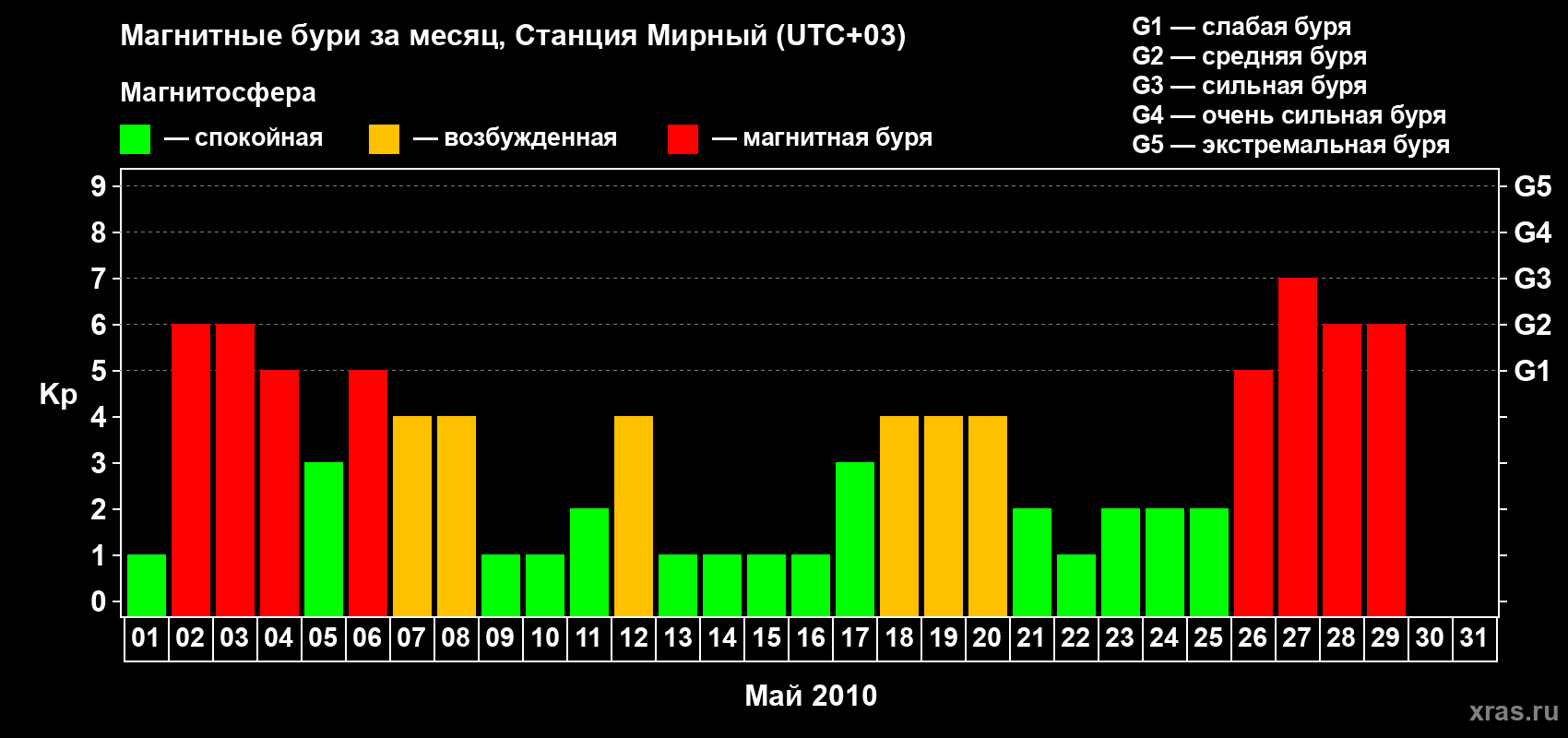 Изменения геомагнитного индекса Kp в мае 2010 года