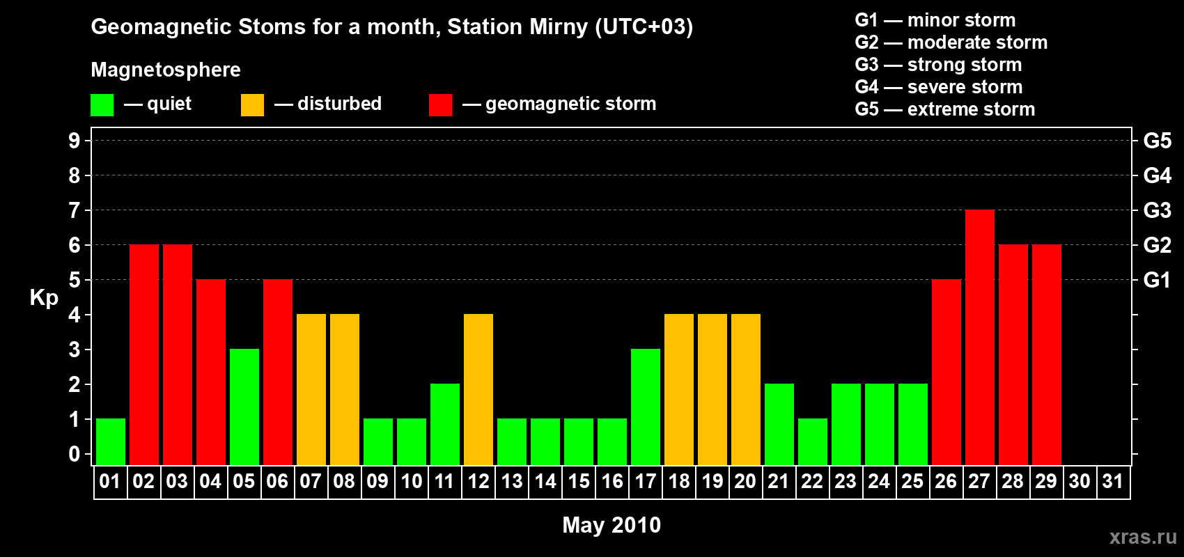 Changes in the maximum daily geomagnetic index Kp in May 2010