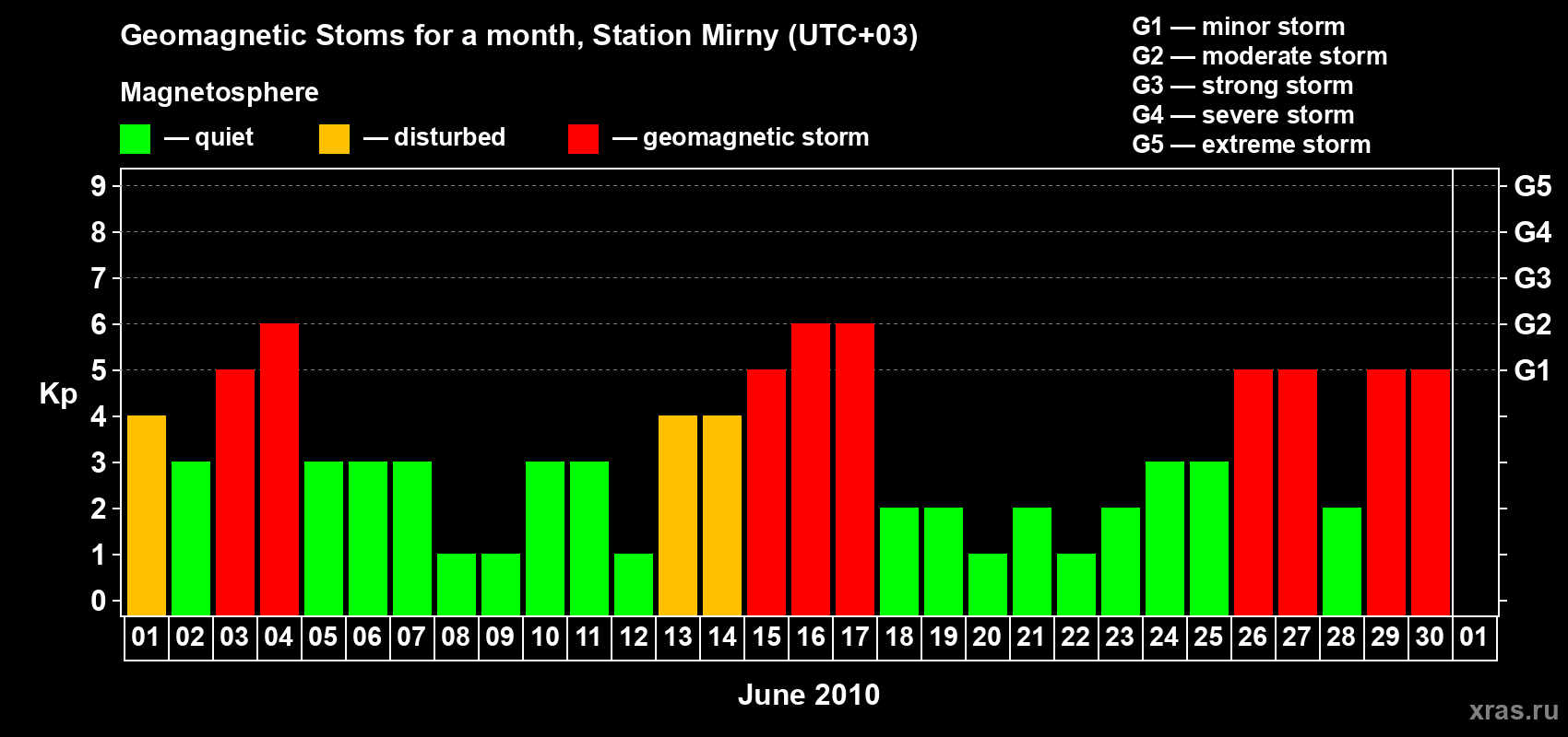 Changes in the maximum daily geomagnetic index Kp in June 2010