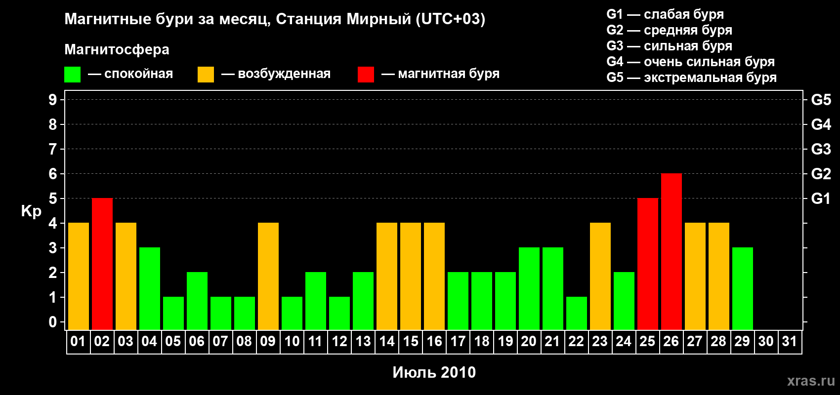 Изменения геомагнитного индекса Kp в июле 2010 года
