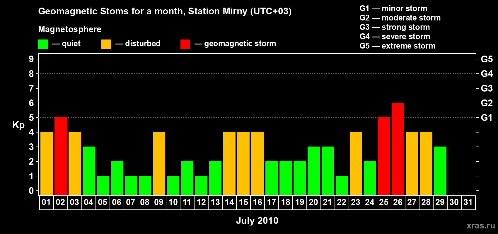 Changes in the maximum daily geomagnetic index Kp in July 2010