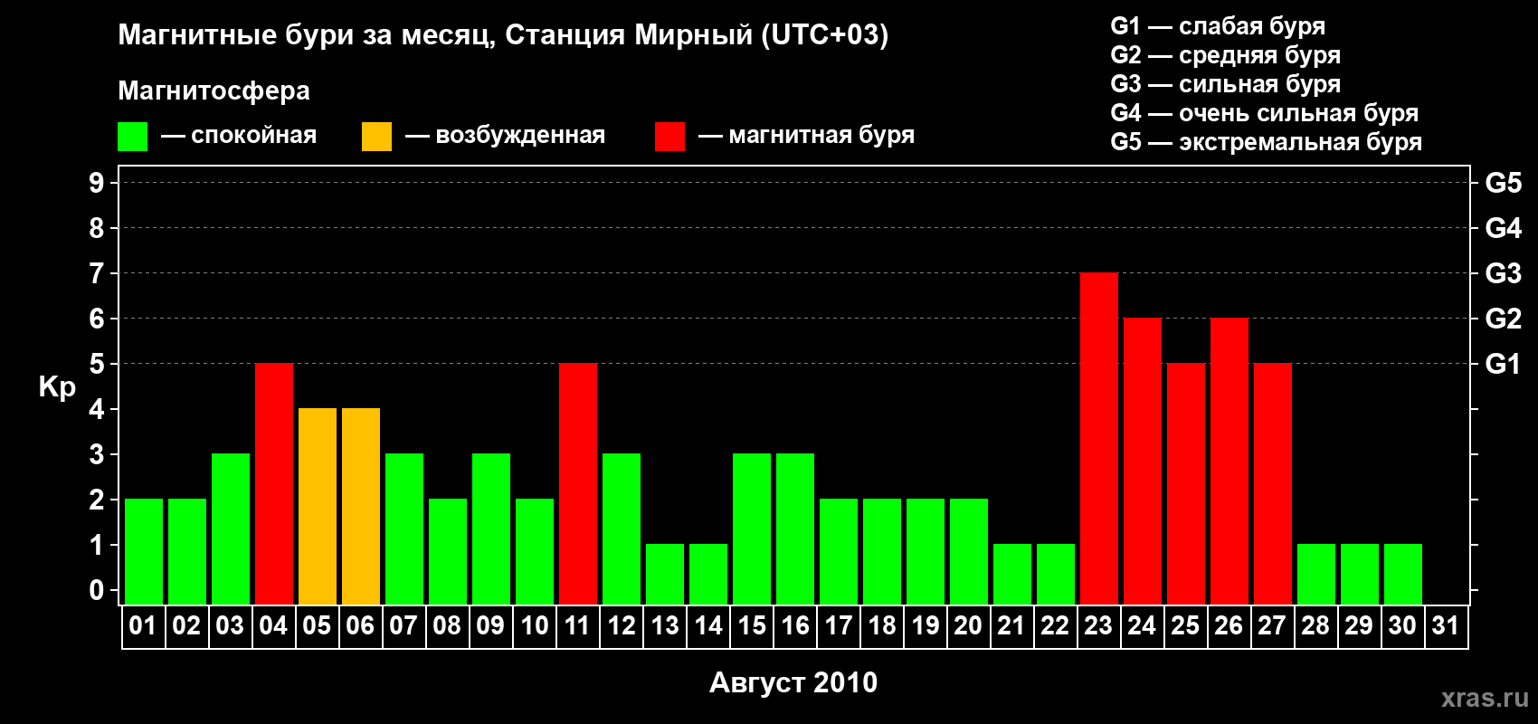 Изменения геомагнитного индекса Kp в августе 2010 года