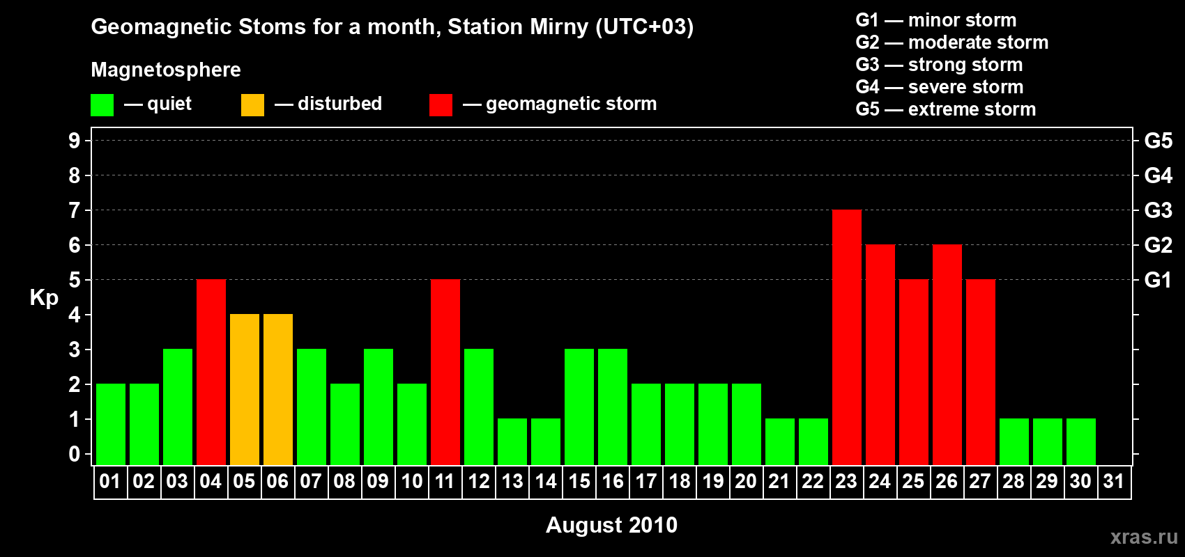 Changes in the maximum daily geomagnetic index Kp in August 2010