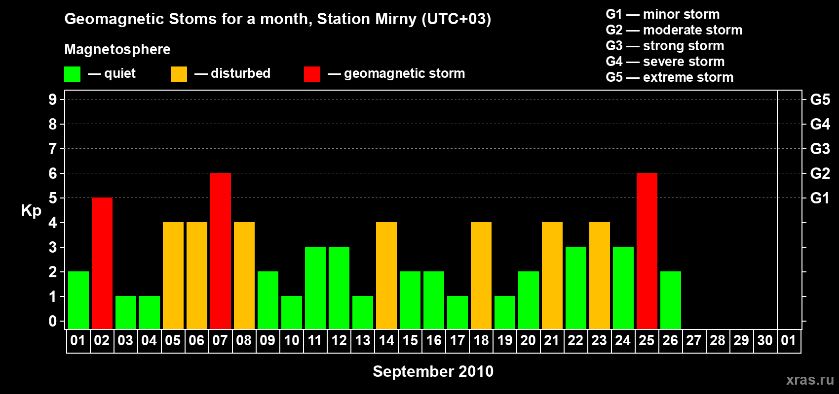 Changes in the maximum daily geomagnetic index Kp in September 2010