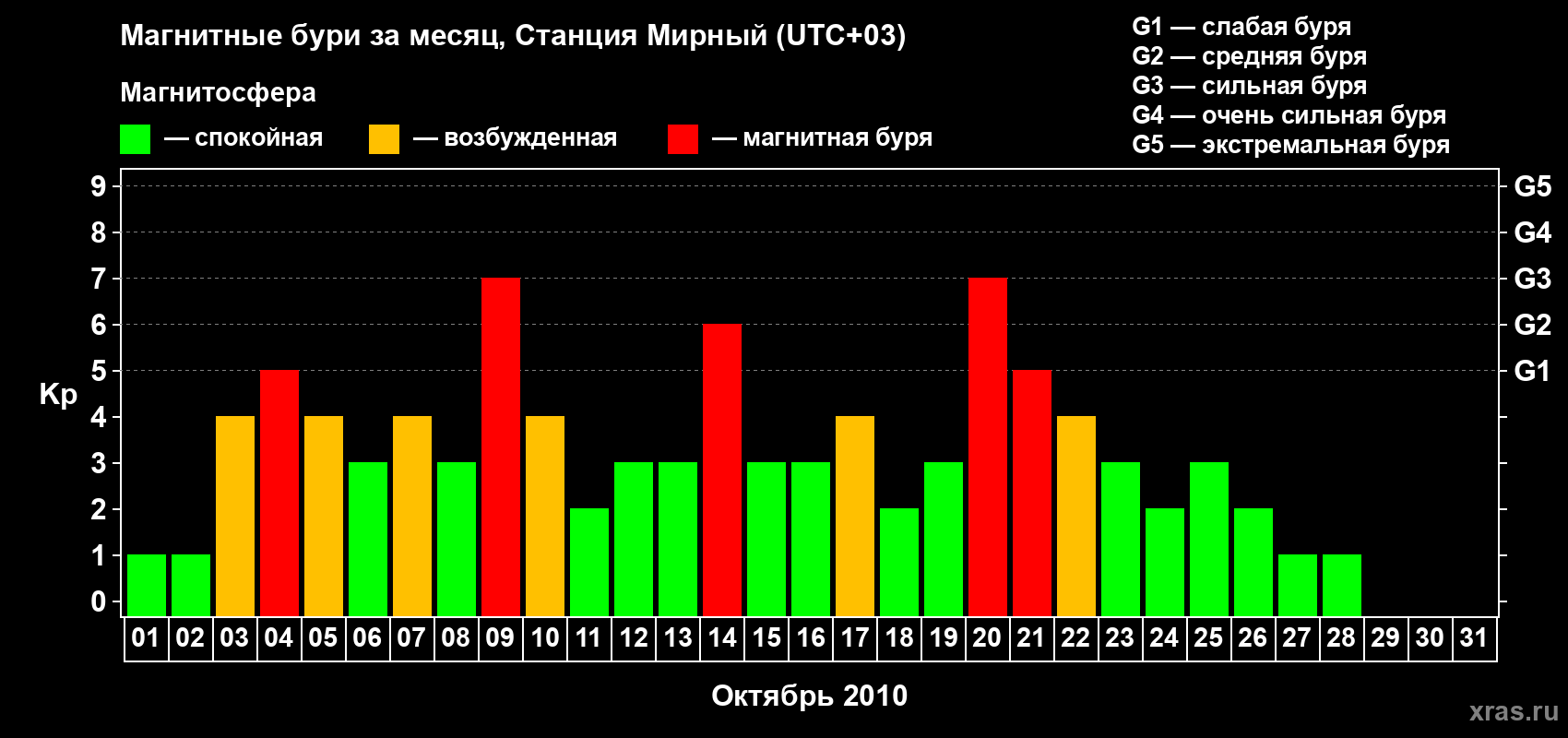 Изменения геомагнитного индекса Kp в октябре 2010 года