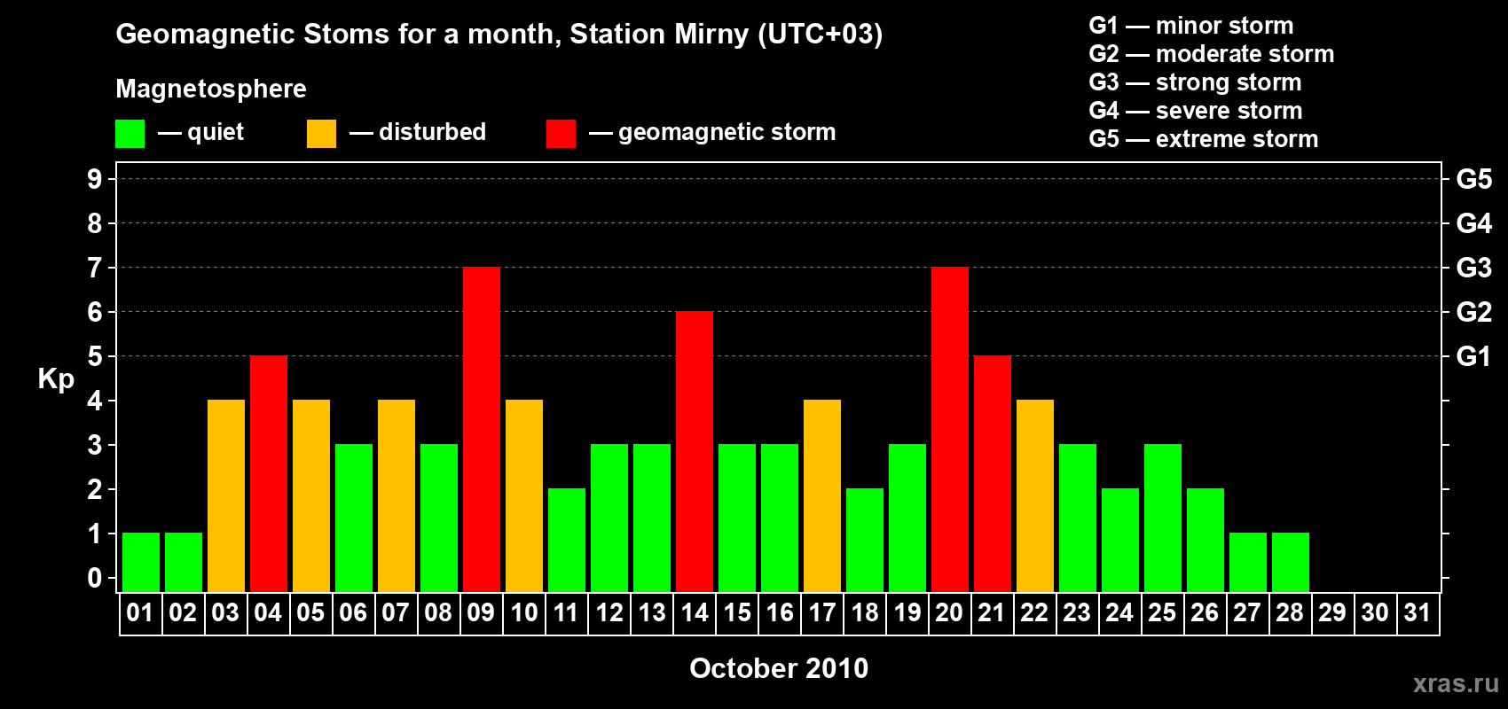 Changes in the maximum daily geomagnetic index Kp in October 2010