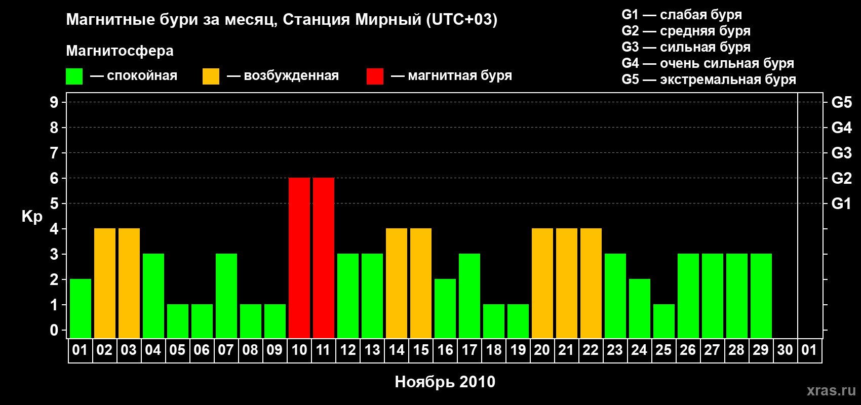 Изменения геомагнитного индекса Kp в ноябре 2010 года