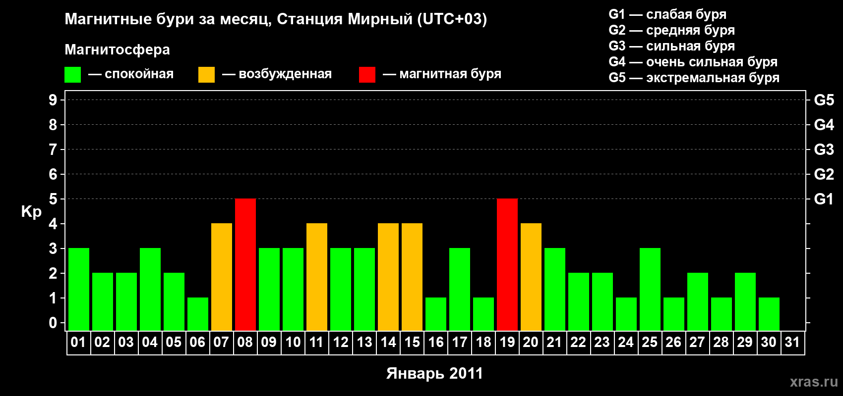 Изменения геомагнитного индекса Kp в январе 2011 года