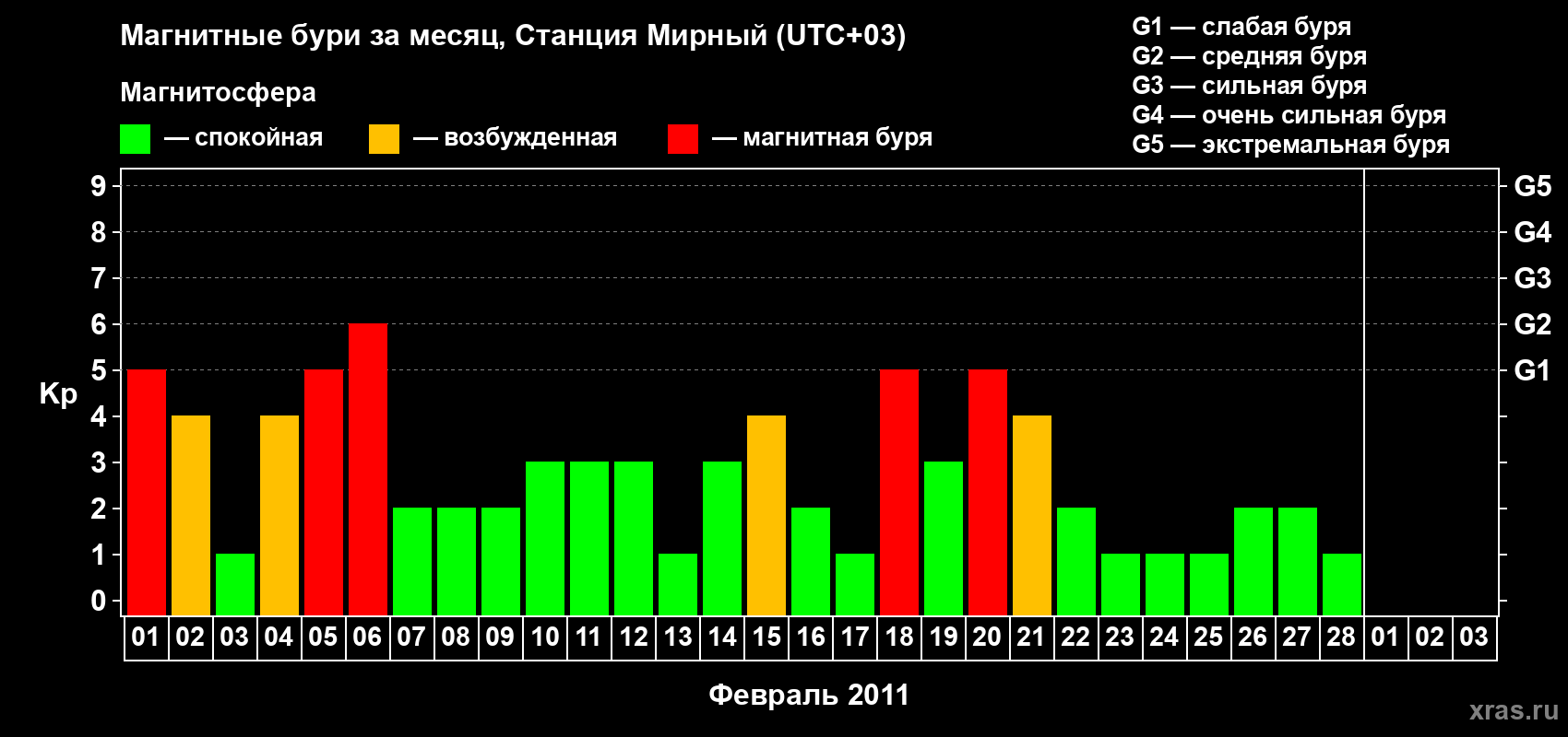 Изменения геомагнитного индекса Kp в феврале 2011 года