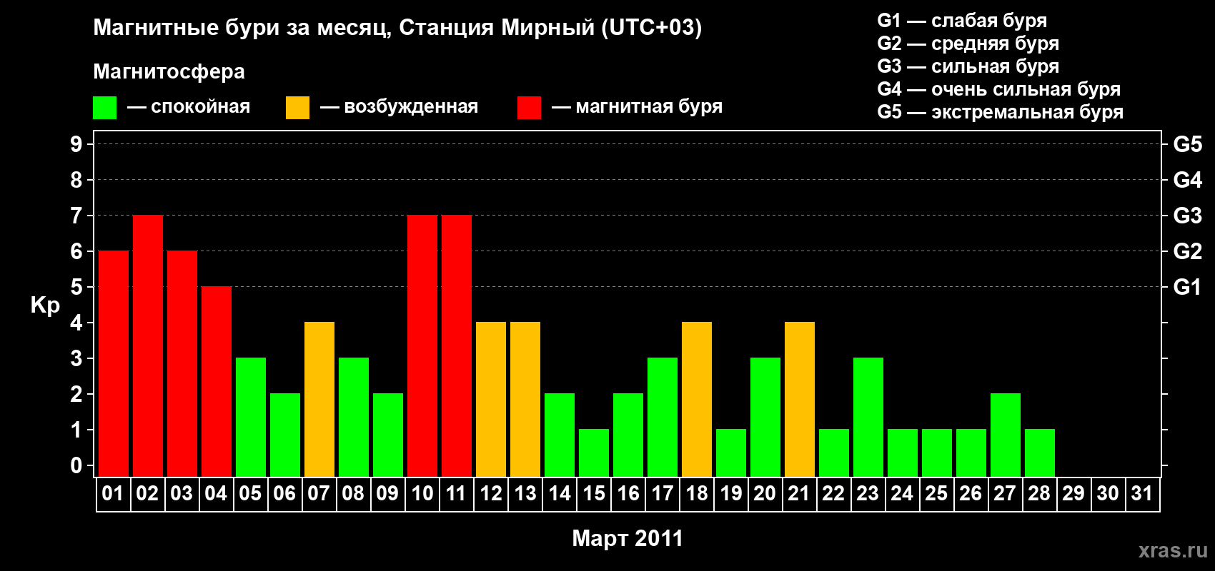 Изменения геомагнитного индекса Kp в марте 2011 года