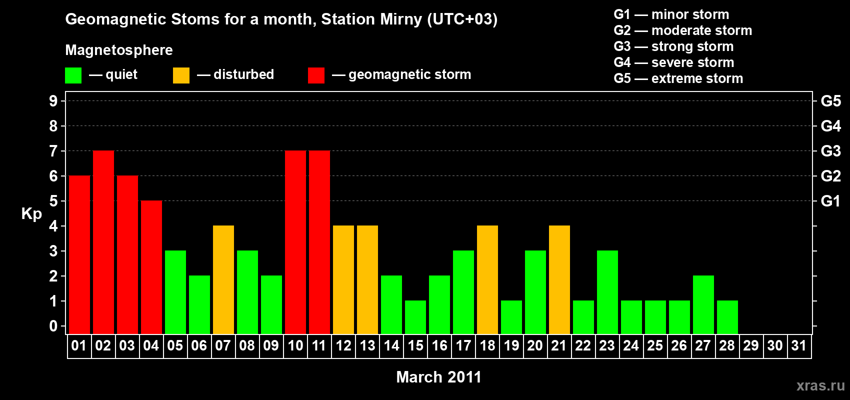 Changes in the maximum daily geomagnetic index Kp in March 2011